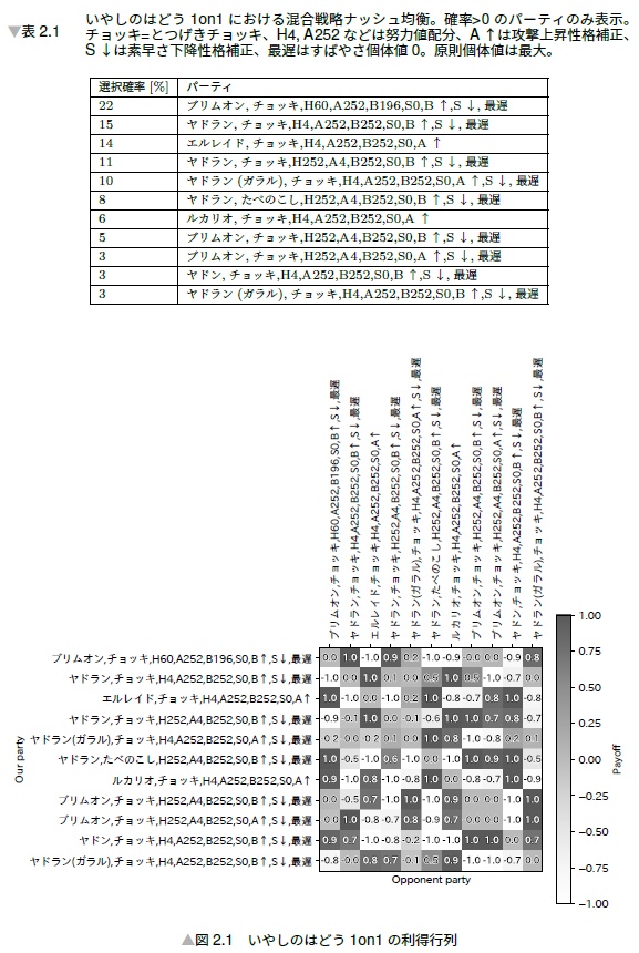 PokéAI 2025年11月号:SVシンプル1on1の自動考察