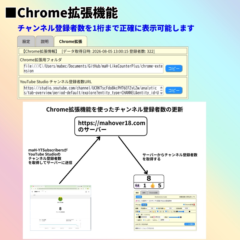 「👀👍カウンターPlus」YouTube Liveの同接数、高評価数、チャンネル登録者数の表示