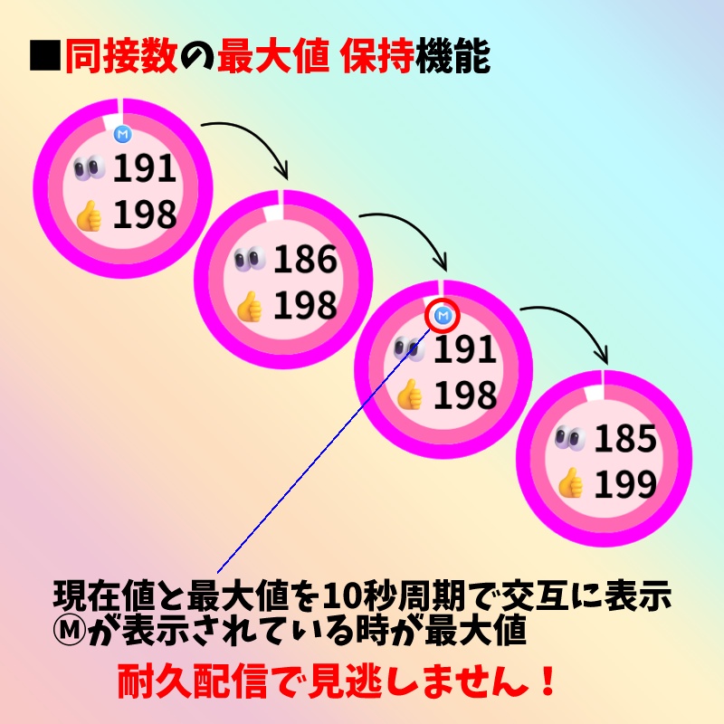 【有料280円】YouTube同接数&高評価数👀👍カウンターまる🌈(わんコメ対応)