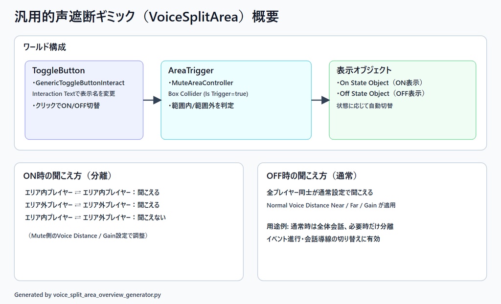 【ワールドギミック、Quest対応】汎用的声遮断ギミック