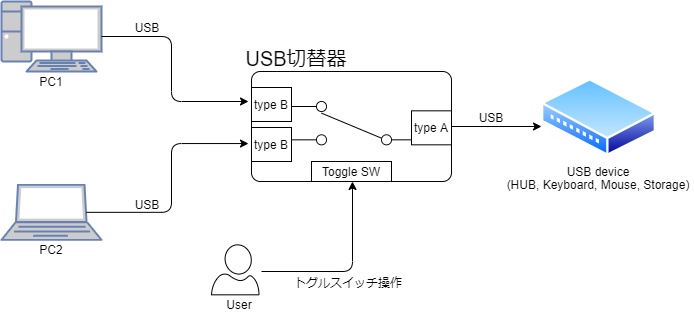 ゼロ遅延USB切替器