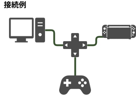 十字キー型 ゼロ遅延USB切替器