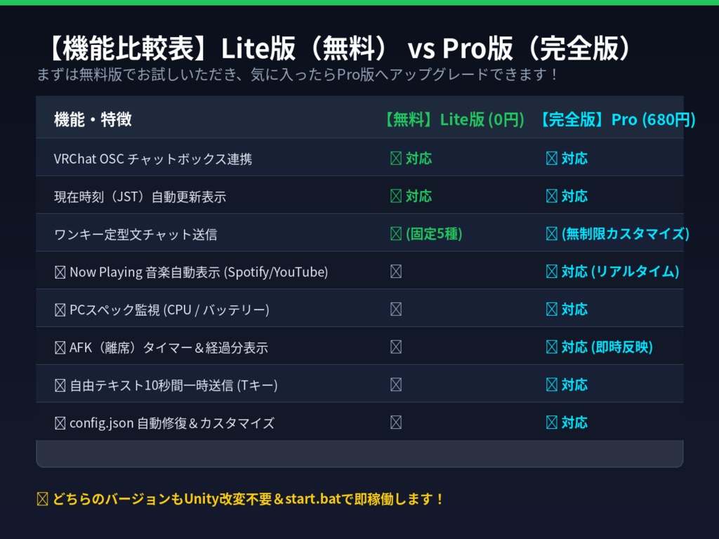 【Unity改変不要】VRChat OSC チャットボックス自動化アシスタント(Now Playing音楽表示・時計・PCステータス・定型文クイック送信)【無料版あり】