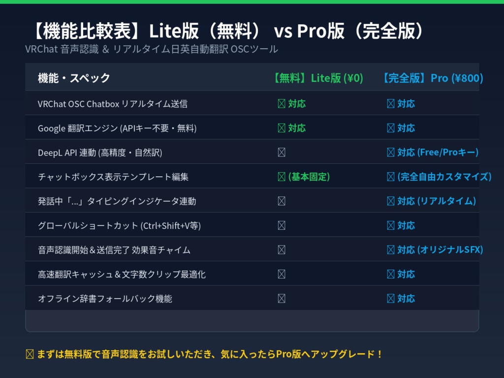 【VRChat対応】音声認識&リアルタイム日英自動翻訳 OSCツール【DeepL/Google翻訳対応・Chatbox自動送出】