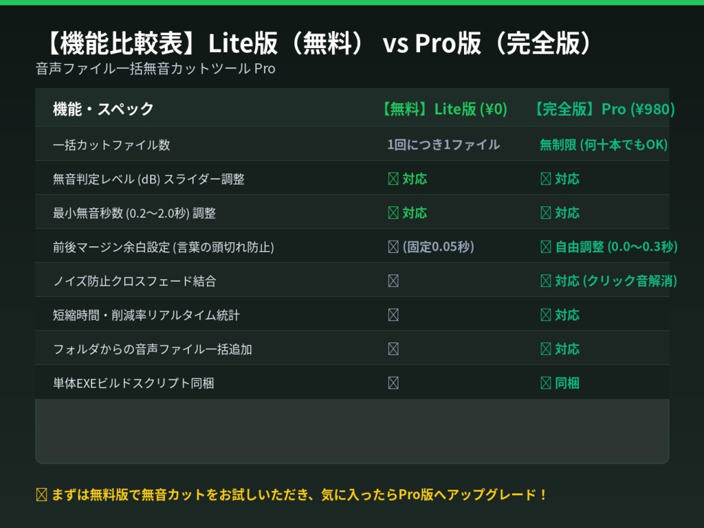 【実況・ラジオ・音声作品用】音声ファイル一括無音カットツール Pro|無音自動検出・前後マージン設定・ノイズ防止フェード【WAV/MP3】