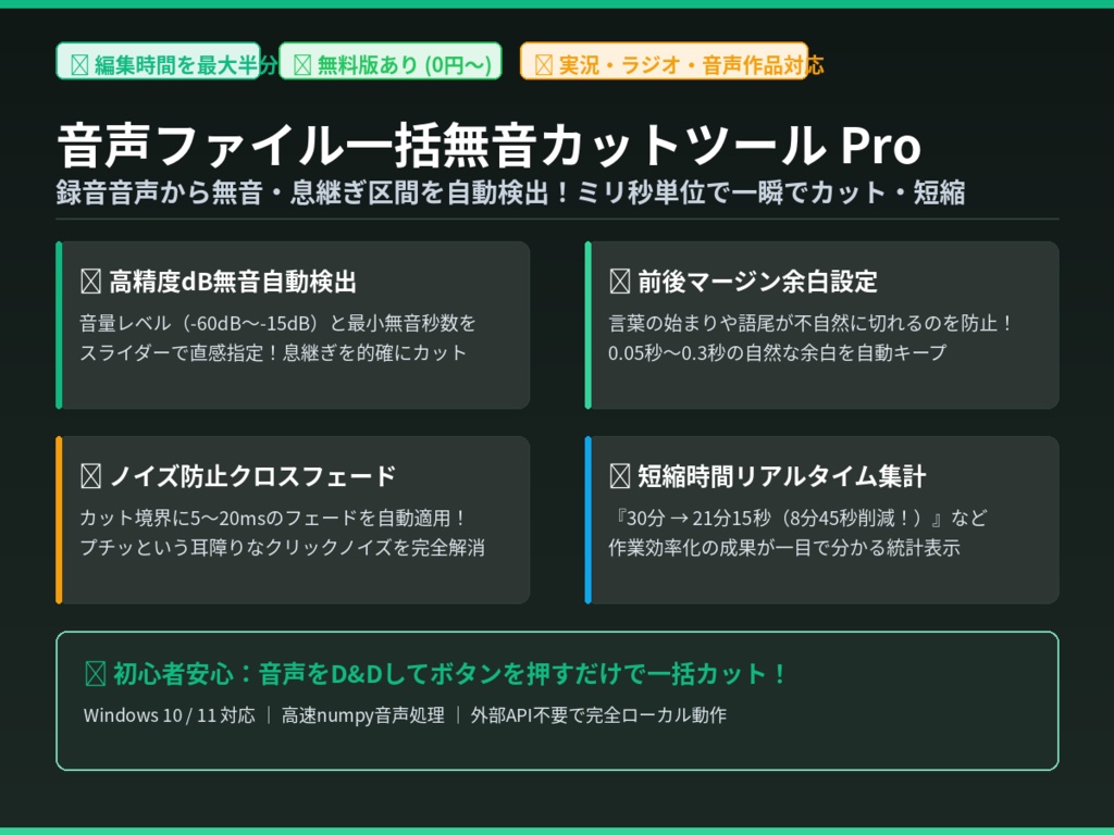 【実況・ラジオ・音声作品用】音声ファイル一括無音カットツール Pro｜無音自動検出・前後マージン設定・ノイズ防止フェード【WAV/MP3】