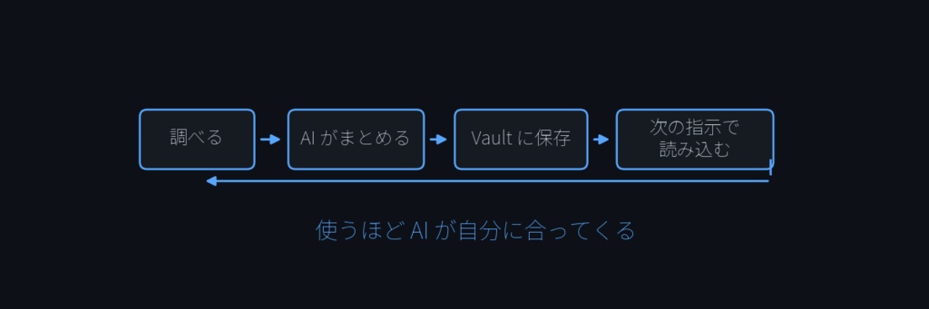 使い続けても崩れないAIワークスペース|調査・整理・週次メンテまで込み【Claude Code/Codex対応】
