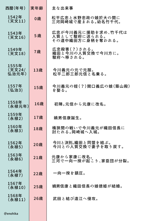 徳川家康 プレゼン＋簡易年表 - enomotohikaru40 - BOOTH