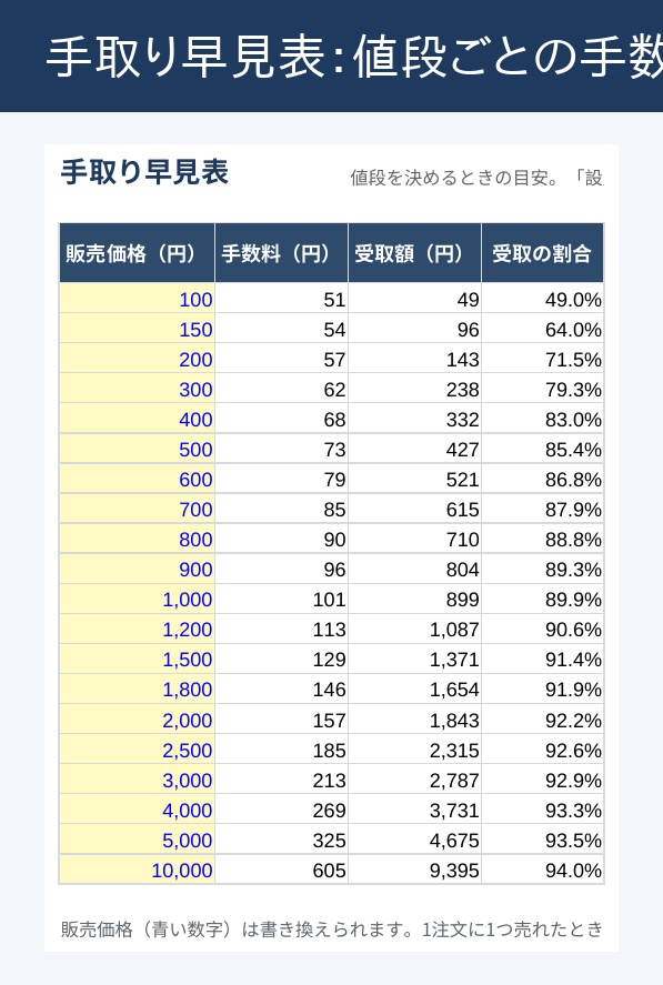 売上・利益管理シート(BOOTH・クリエイター向け Excel)|手数料(5.6%+45円)自動計算・月次損益とグラフ・商品別・勘定科目ごとの年間集計(確定申告の準備用)・手取り早見表|見本データつき