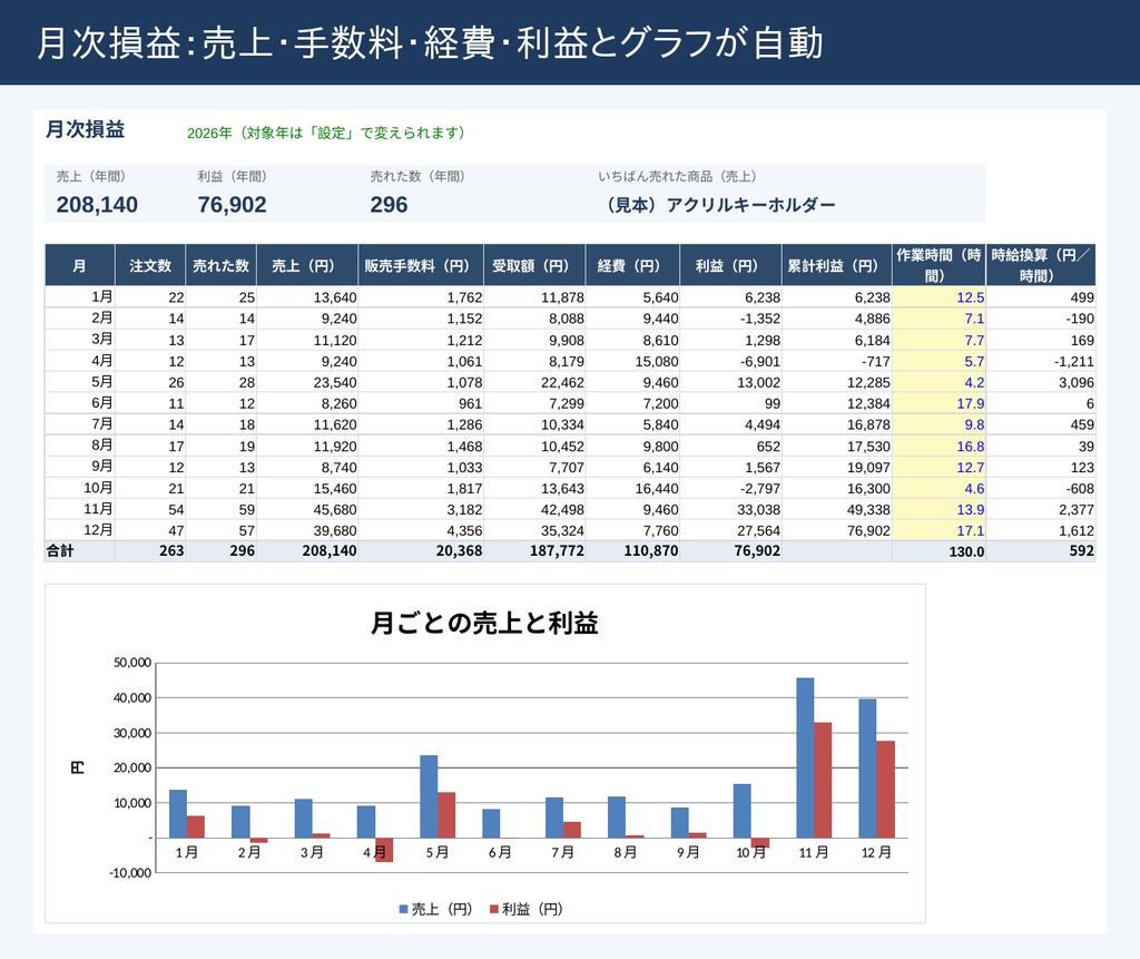 売上・利益管理シート(BOOTH・クリエイター向け Excel)|手数料(5.6%+45円)自動計算・月次損益とグラフ・商品別・勘定科目ごとの年間集計(確定申告の準備用)・手取り早見表|見本データつき