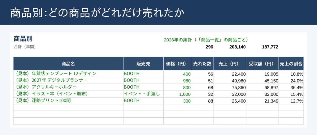 売上・利益管理シート(BOOTH・クリエイター向け Excel)|手数料(5.6%+45円)自動計算・月次損益とグラフ・商品別・勘定科目ごとの年間集計(確定申告の準備用)・手取り早見表|見本データつき