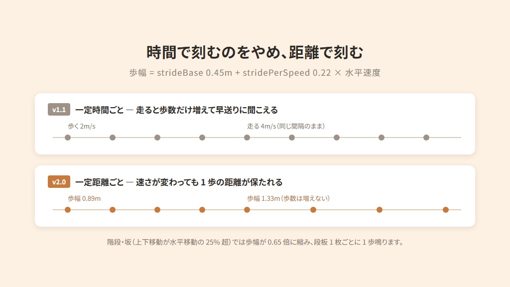 【無料】 みんなの足音コントローラー【VCC対応】