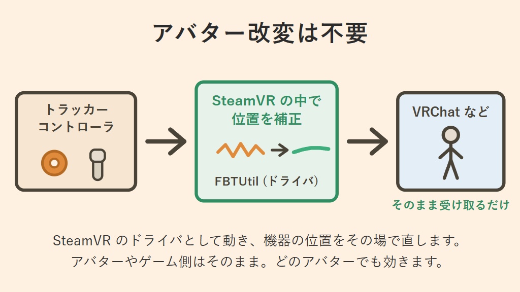 【無料】フルトラのブレ・飛び補正 OpenVR-FBTUtil(手の震え対策・VR睡眠ロック付き)