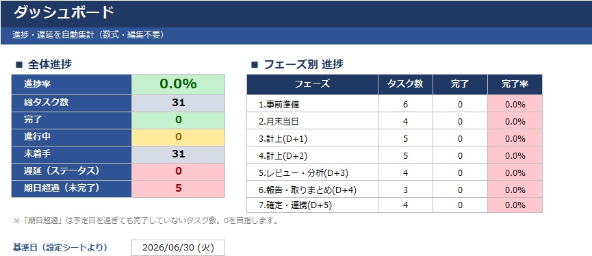 【経理向け】月次決算を早く・漏れなく回す進捗管理テンプレ|締めタスク31件+報告文例+AIプロンプト