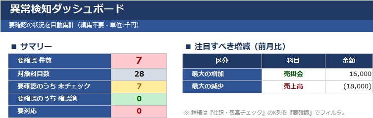 【経理向け】試算表の“要確認”を自動抽出する月次仕訳チェックExcel|前月比・予算比レビュー観点つき