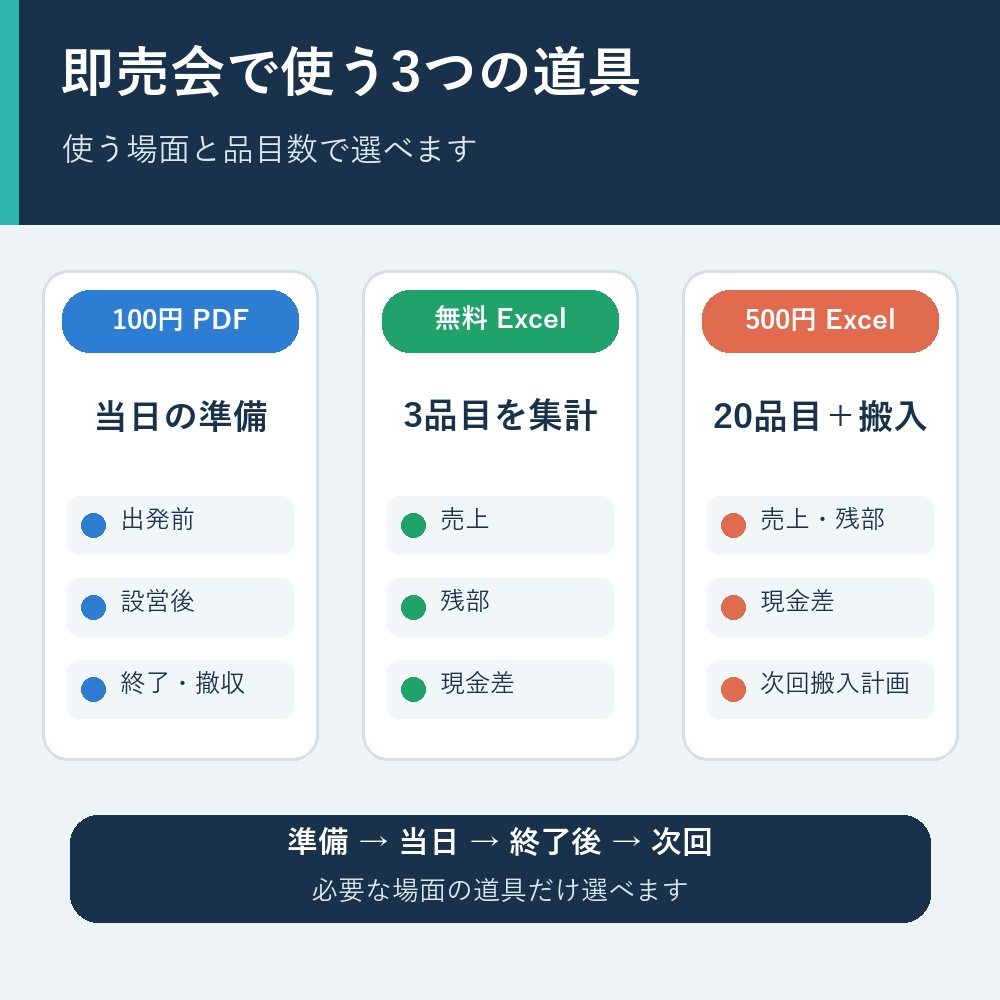 【20品目】即売会の売上・在庫・現金確認+次回搬入計画 Excelテンプレート
