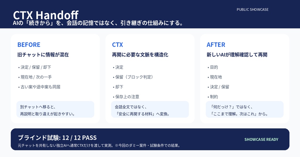 CTX Handoff 無料公開版|AI作業の続きを失わない引き継ぎテンプレ