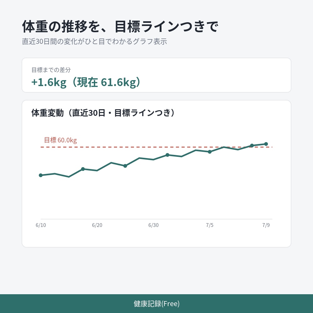 健康記録(Free) ー カロリー・体重をシンプルに記録するツール