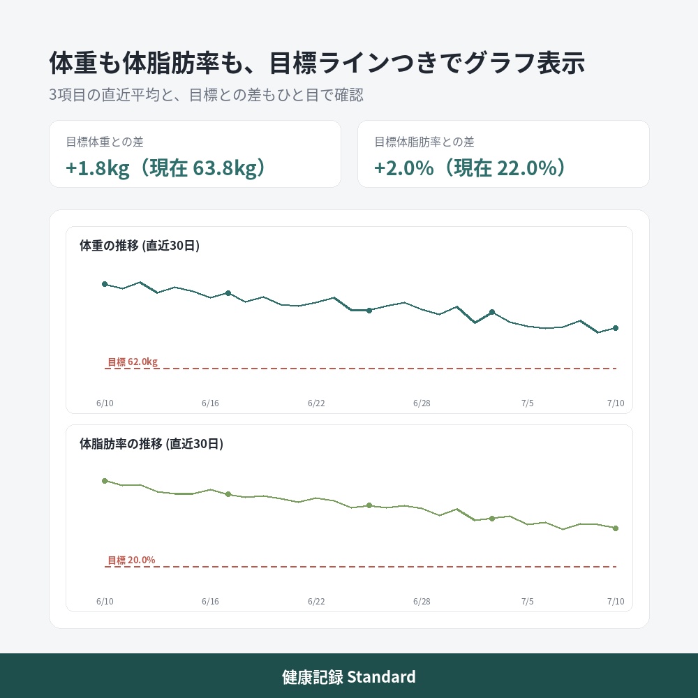 健康記録(Standard) ー カロリー・体重・体脂肪率を記録するデスクトップアプリ