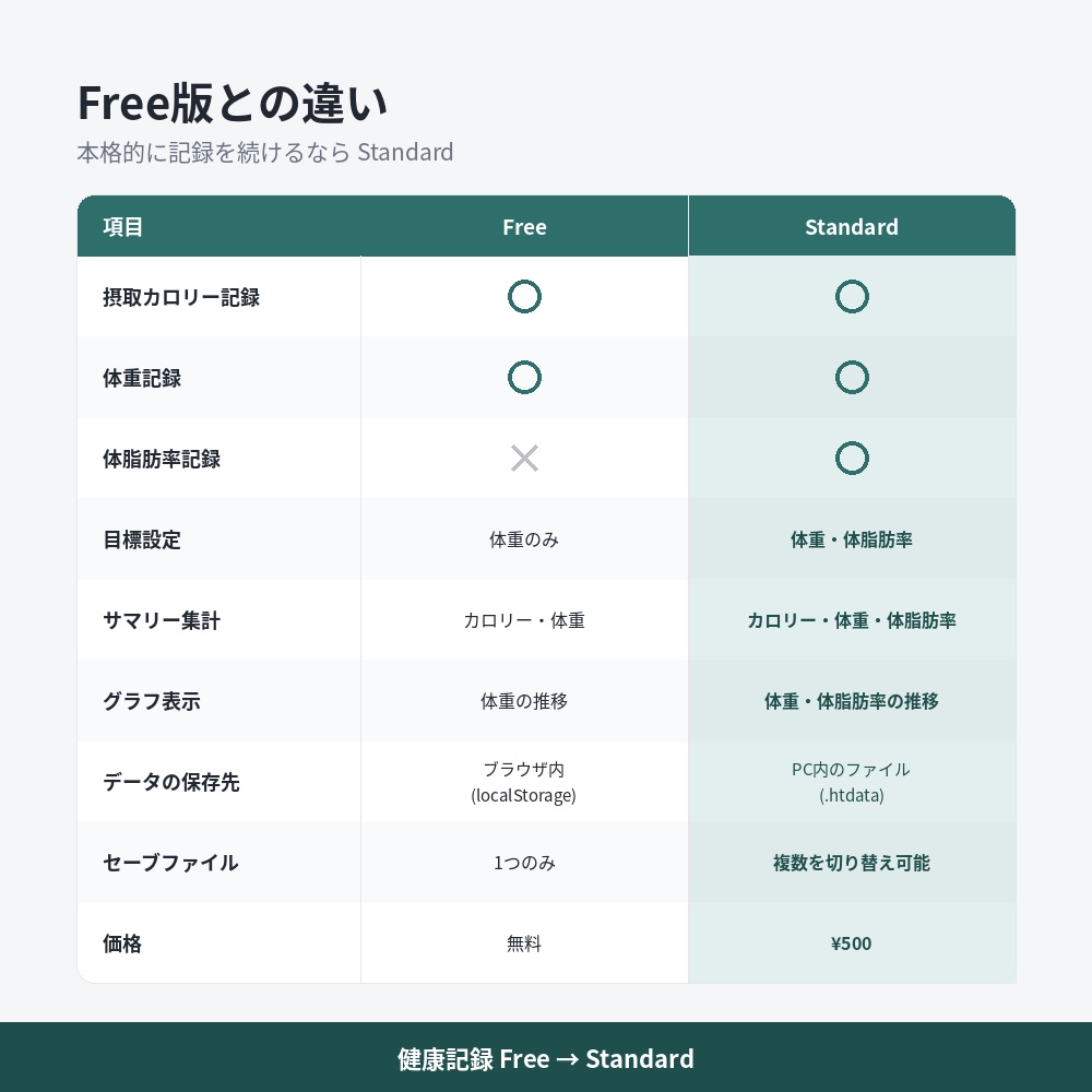 健康記録(Standard) ー カロリー・体重・体脂肪率を記録するデスクトップアプリ