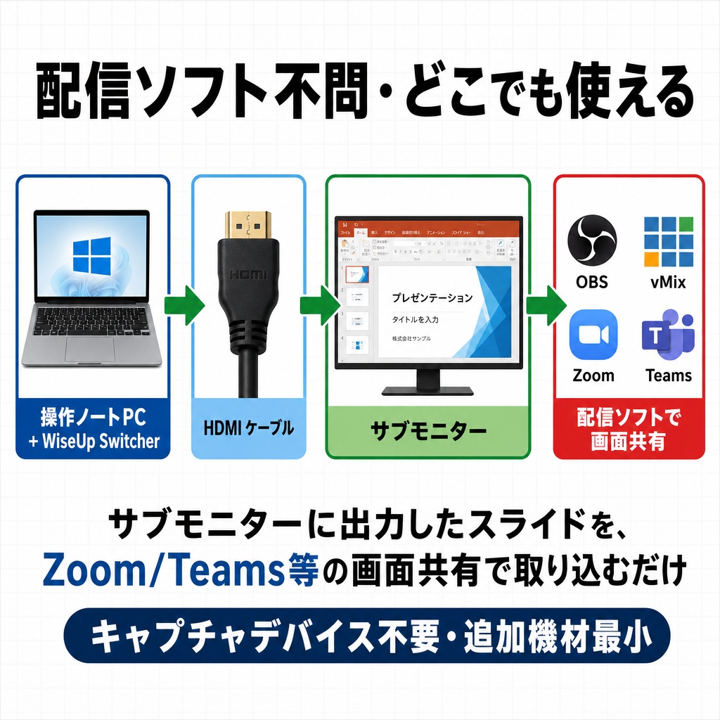 WiseUp PowerPoint Switcher — ATEM 風 PowerPoint スライド切替アプリ(PC 1 台で完結)