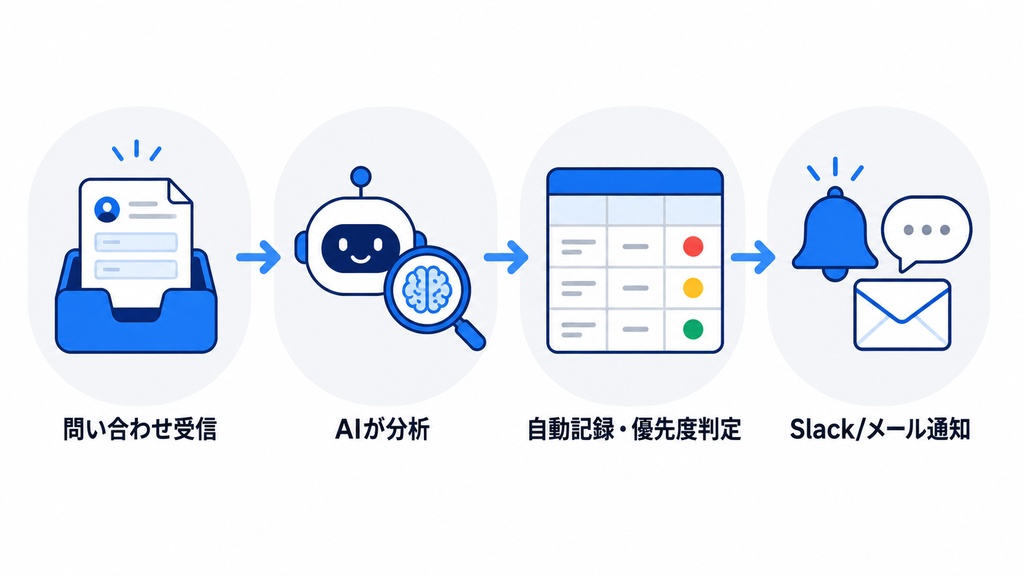 問い合わせ一次対応AIパックGoogleフォーム/GmailをAIで自動仕分け・記録・通知するGASテンプレート