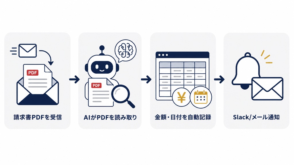 請求書・領収書自動処理パック|Gmail添付PDFをAIで自動読み取り・記録・通知するGASテンプレート