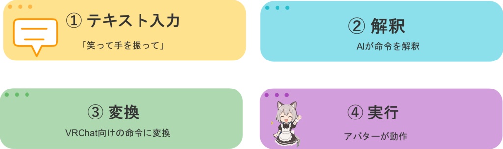 【α版】【AIアシスタント】Prompt My Avatar:言葉一つでVRChatアバターを意のままに