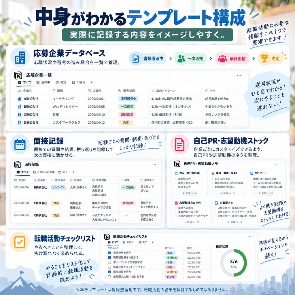 社会人の転職活動管理 Notionテンプレート(応募企業管理+面接スケジュール+自己PR・志望動機メモ+チェックリスト)