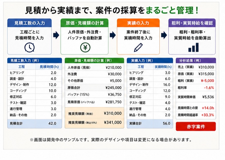 赤字案件防止シート|フリーランス向け 工数・粗利・実質時給シミュレーター