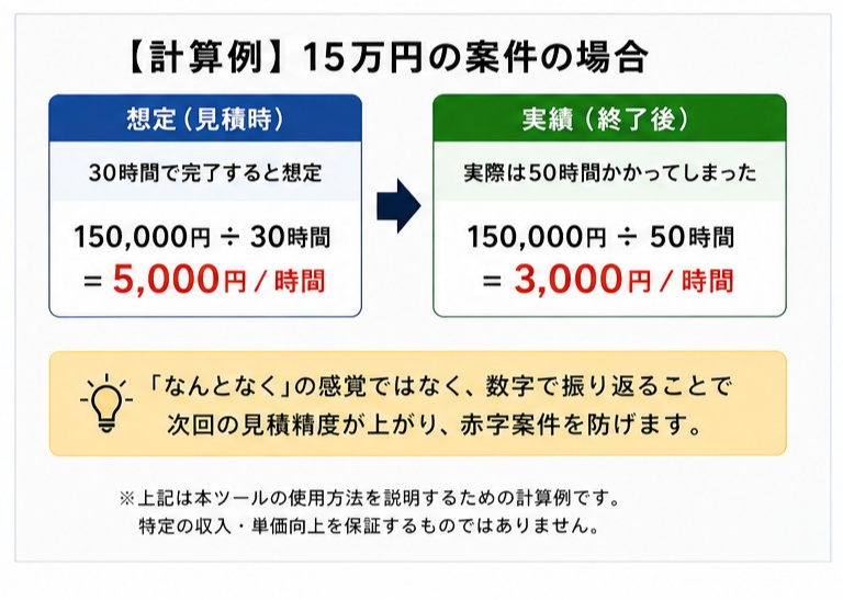赤字案件防止シート|フリーランス向け 工数・粗利・実質時給シミュレーター