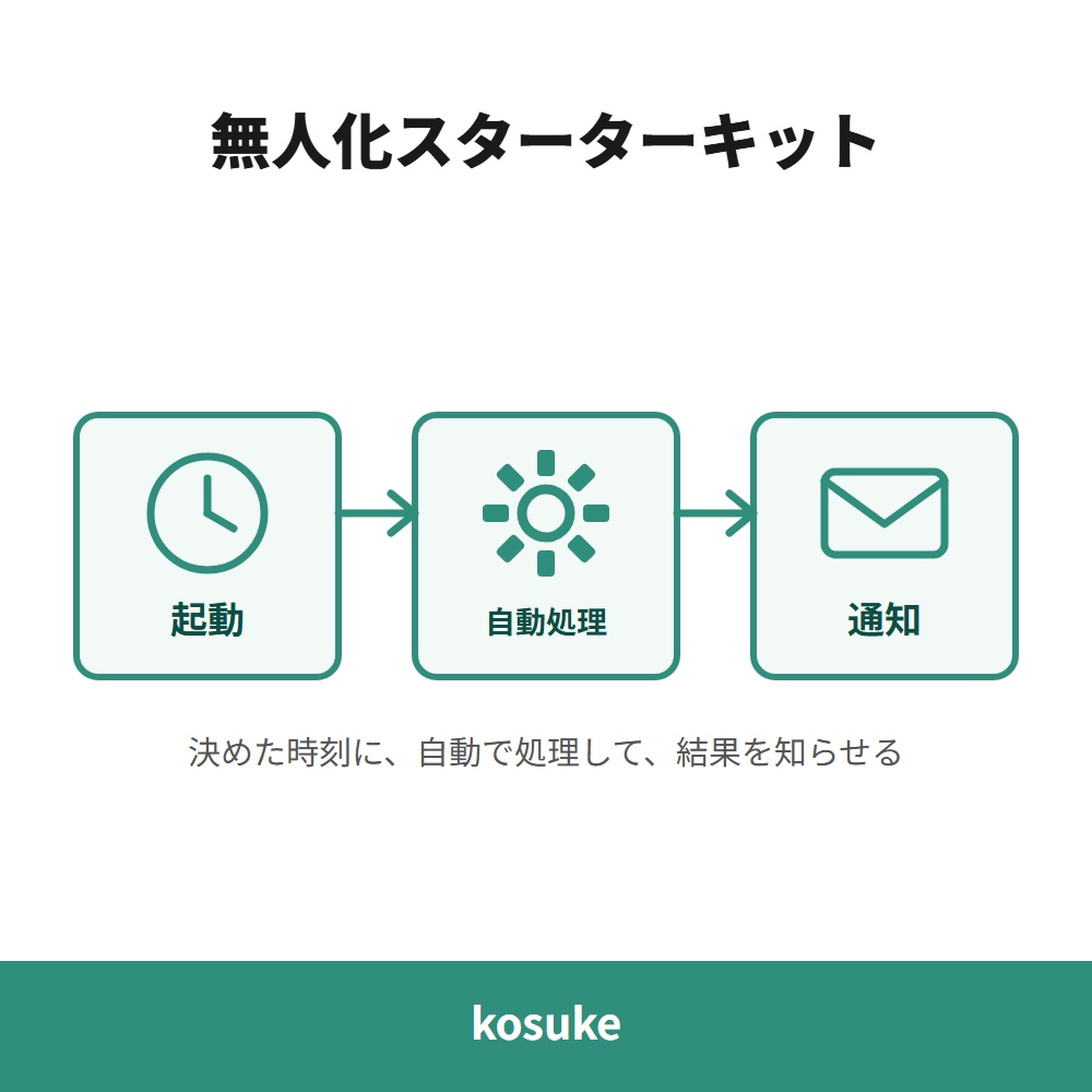 無人化スターターキット — Windowsに最初から入っている道具だけで、「毎日決まった時刻にパソコンが勝手にやる」仕事を安全に作る雛形