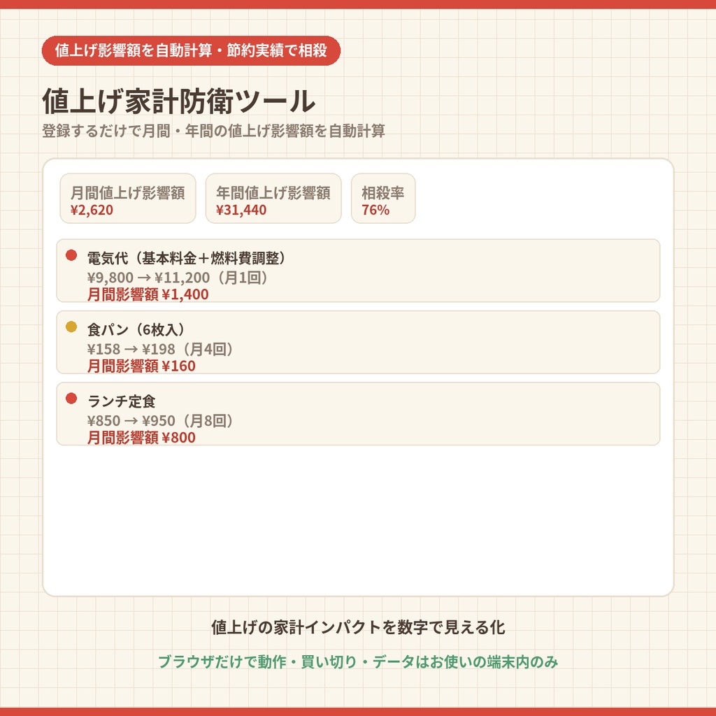 値上げ家計防衛ツール｜食品・日用品の値上げ影響額を自動計算し節約実績で相殺【2026年最多の値上げラッシュに】