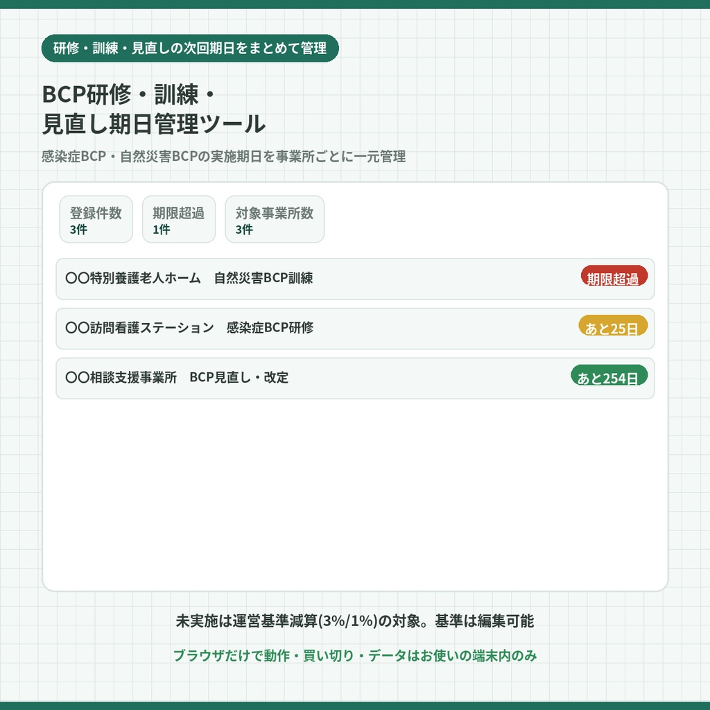 BCP研修・訓練・見直し期日管理ツール｜介護・障害福祉サービス事業所の業務継続計画を期日で管理【未実施は運営基準減算の対象・期限アラート・CSV書き出し・オフラインで動く】