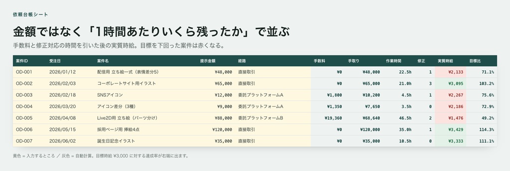 コミッション台帳 Lite|依頼・入金・実質時給を自動計算【Excel/スプレッドシート】