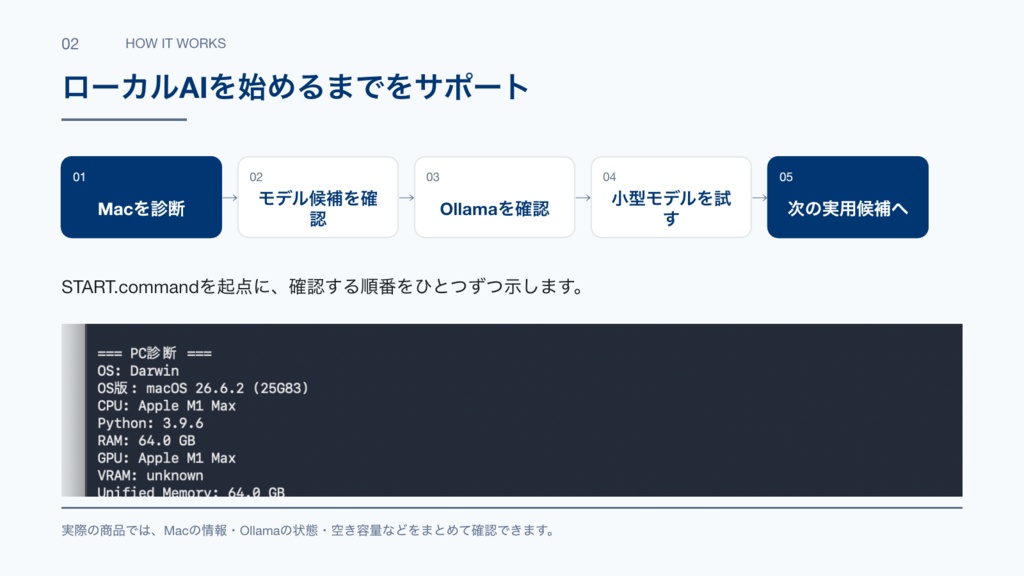 【Mac向け】Local AI Starter Kit|PC診断・モデル選び・Ollama動作確認