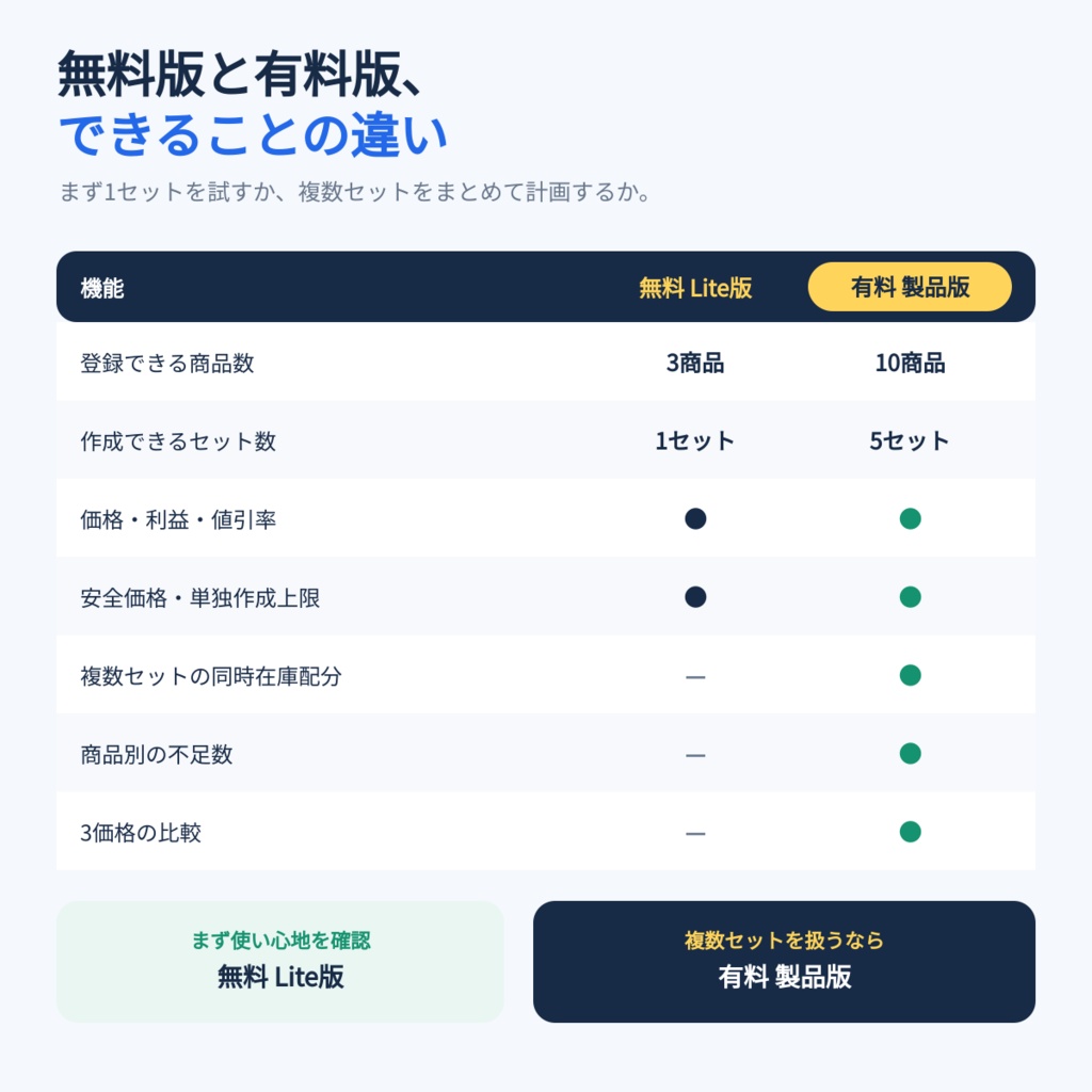 同人・ハンドメイド向け セット価格&在庫配分Excel|利益・値引率・在庫不足を自動計算