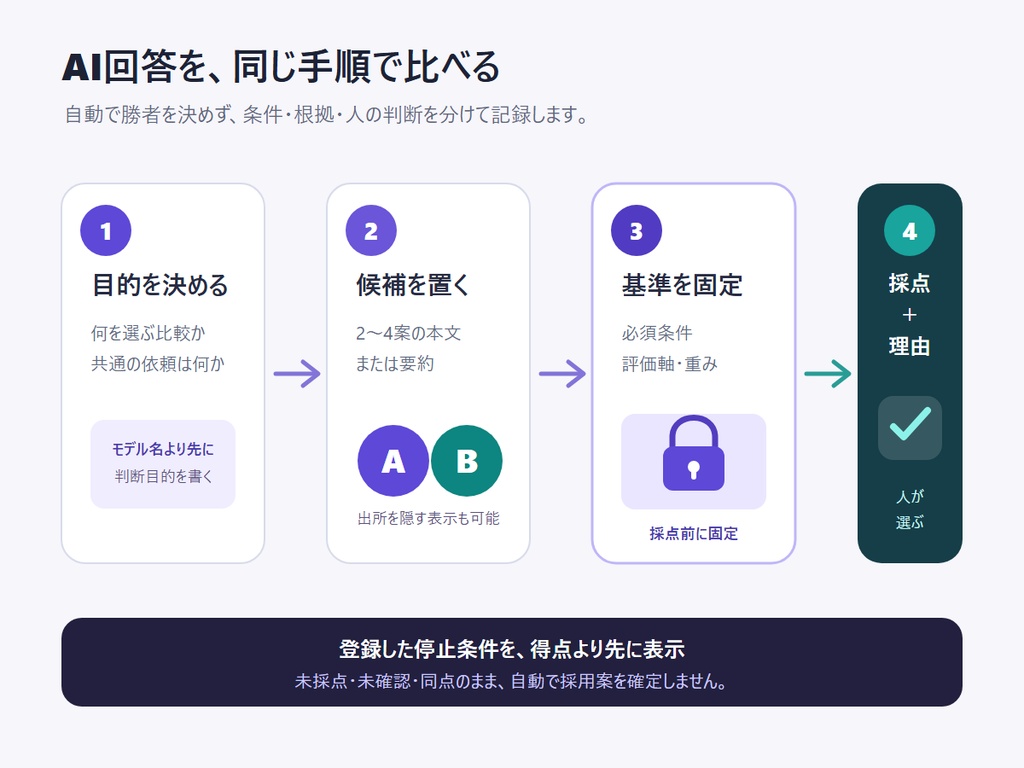 RIN Tools|AI回答 比較・採用ボード