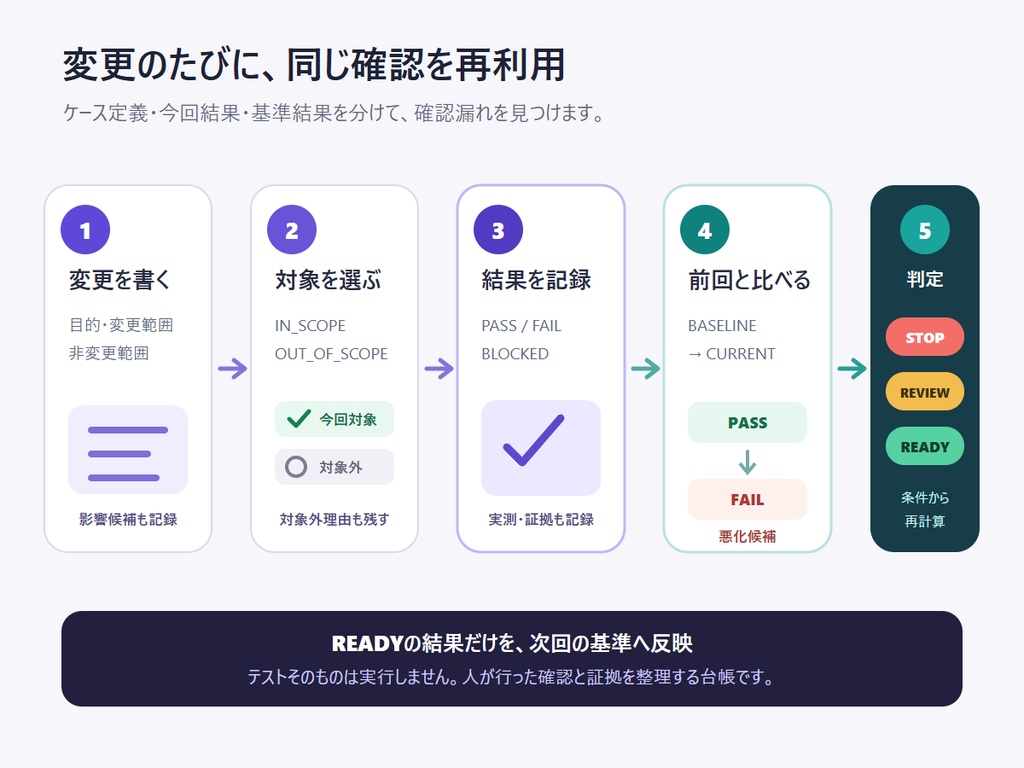 RIN Tools|AI変更 回帰テスト台帳