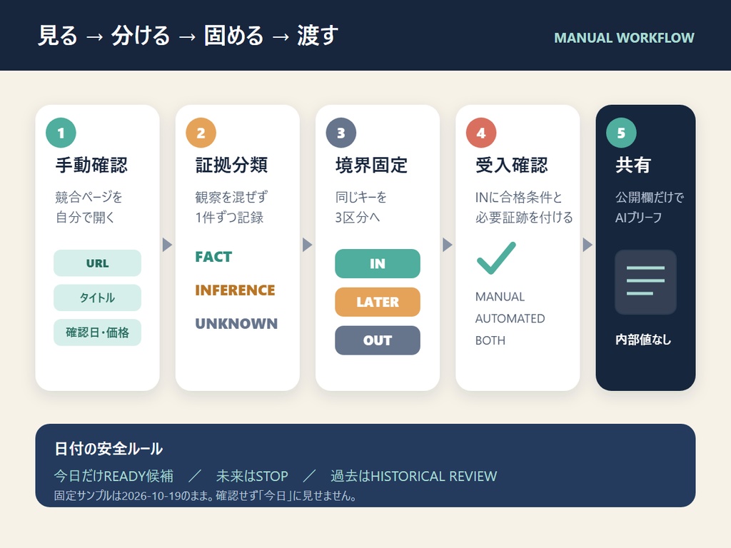 RIN Tools|AI実装前 競合証拠&スコープロックボード