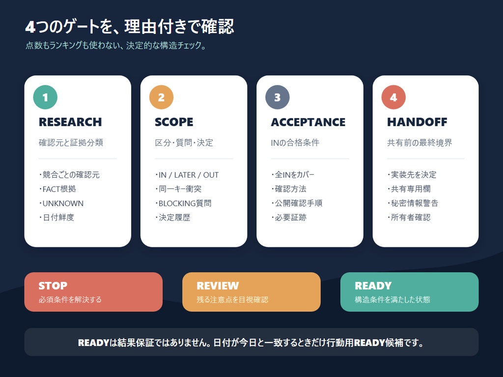 RIN Tools|AI実装前 競合証拠&スコープロックボード