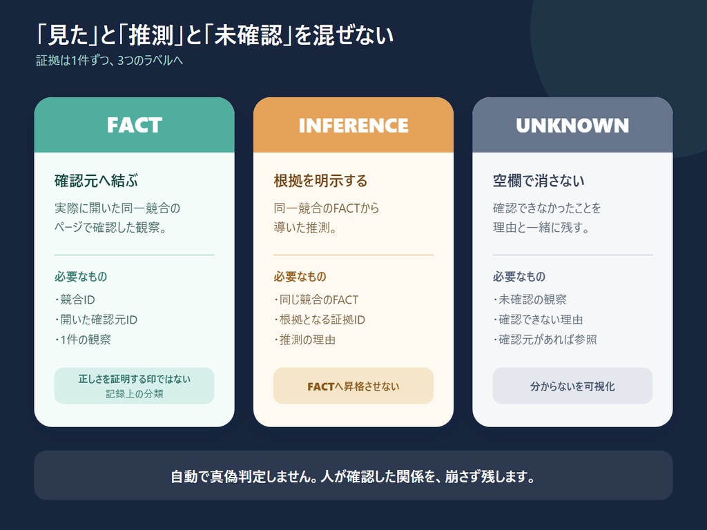RIN Tools|AI実装前 競合証拠&スコープロックボード