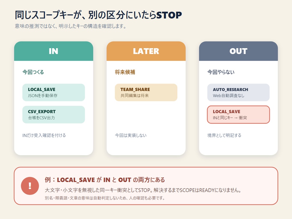 RIN Tools|AI実装前 競合証拠&スコープロックボード