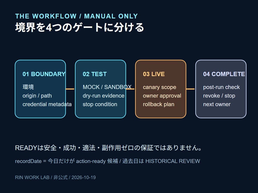 RIN Tools|AI実装前のAPI境界・TEST→LIVE切替ボード