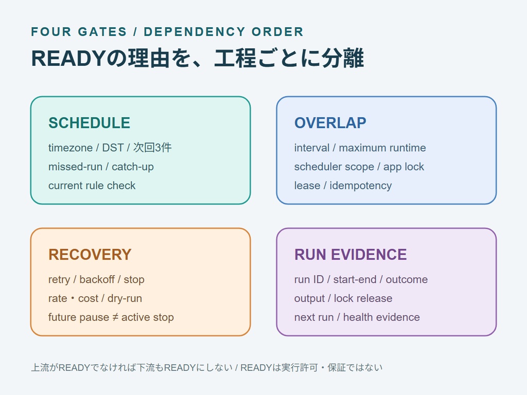 RIN Tools|AI自動化の定期実行・重複/取りこぼし確認ボード