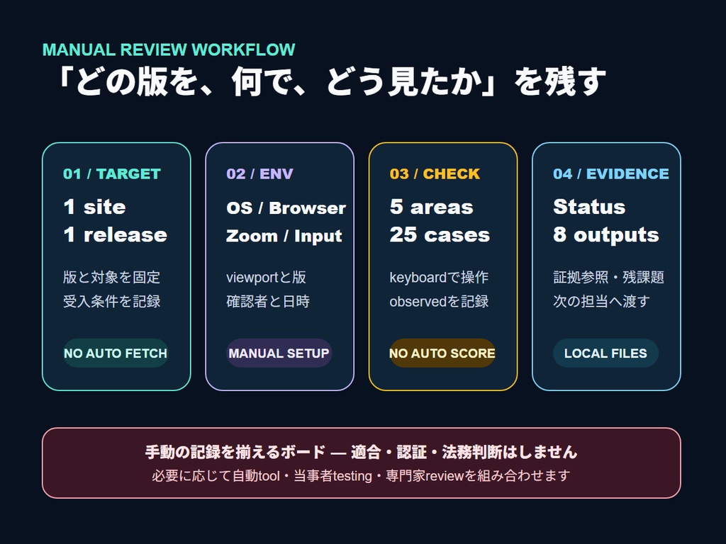 RIN Tools|AI生成Web UI アクセシビリティ手動確認ボード