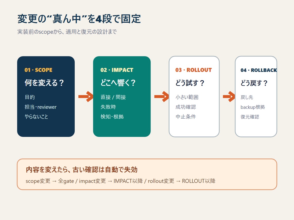 RIN Tools|AI変更の影響範囲・ロールバック設計ボード