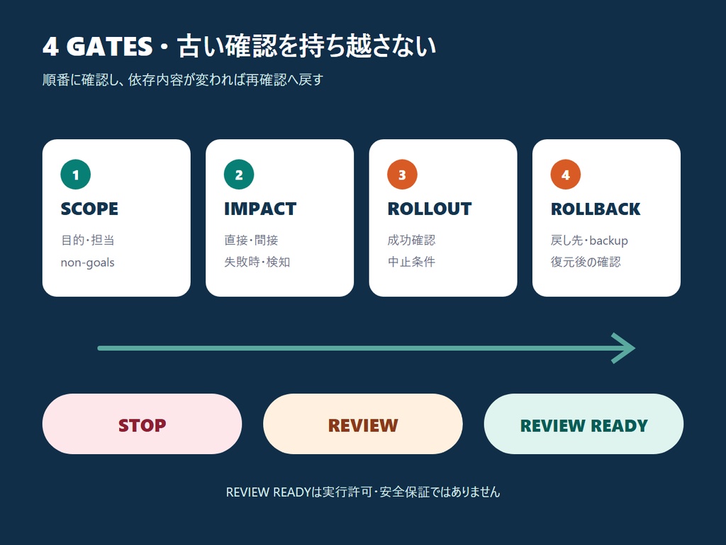 RIN Tools|AI変更の影響範囲・ロールバック設計ボード