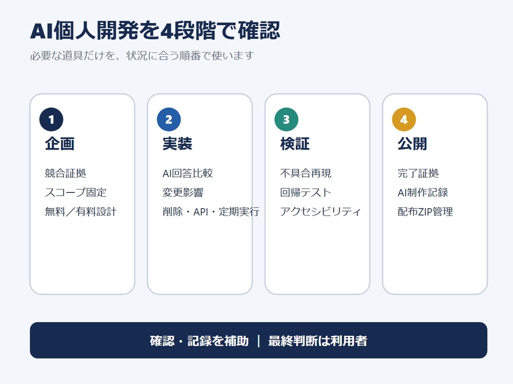 RIN Tools|AI個人開発 事故防止・公開運用フルパック【13商品+ルートナビ】