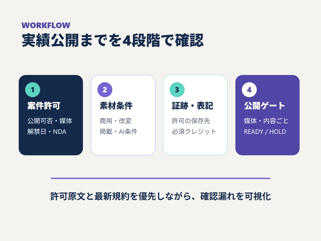 RIN Tools|実績公開・素材許諾 最終ゲートボード